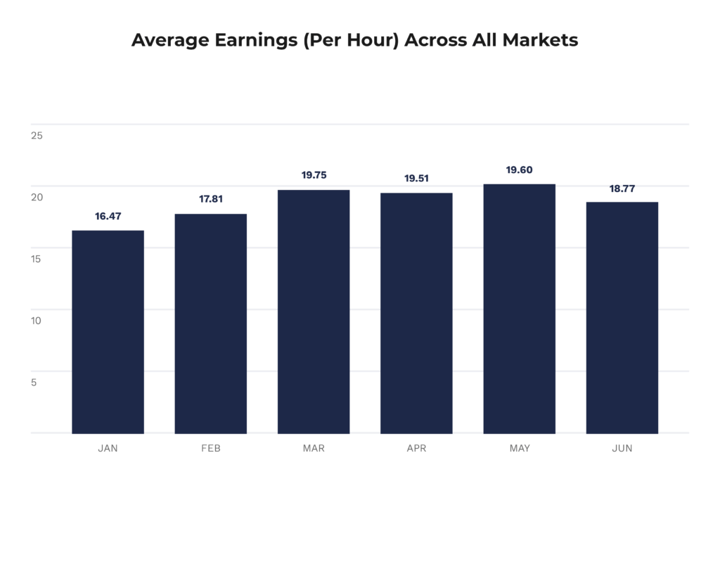 The State Of Rideshare The Official Gridwise Driver Income Report The State Of Rideshare The Official Gridwise Driver Income Report