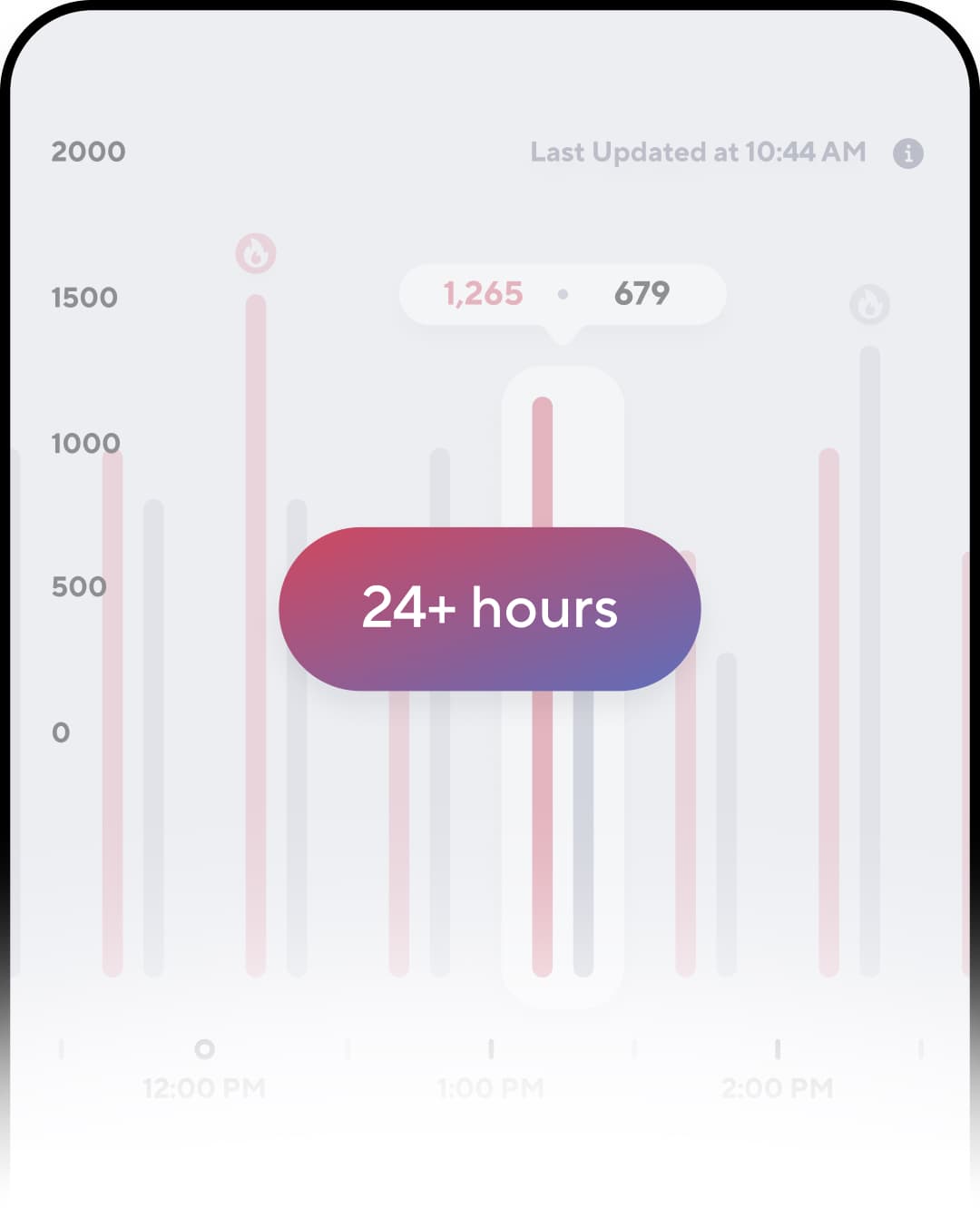 A graph of passengers arriving at and departing from the airport.